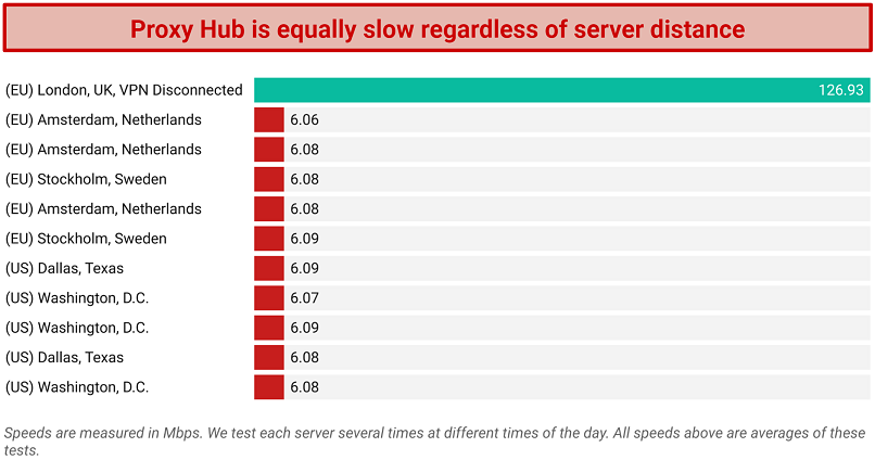 Speed — Huge Speed Losses on All Servers